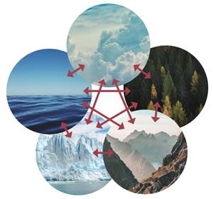 climate system